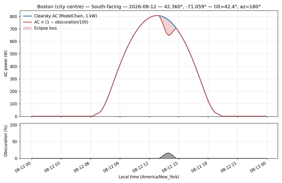 Boston south-facing eclipse power plot