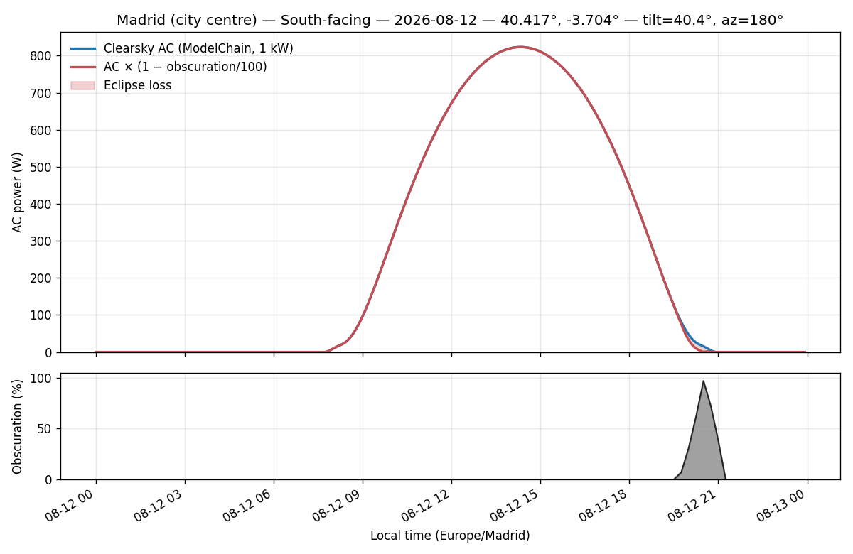 Madrid south-facing 1 kW clearsky AC with eclipse suppression on 2026-08-12