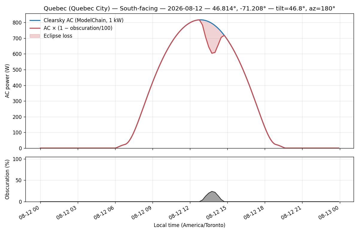 Quebec City south-facing eclipse power plot