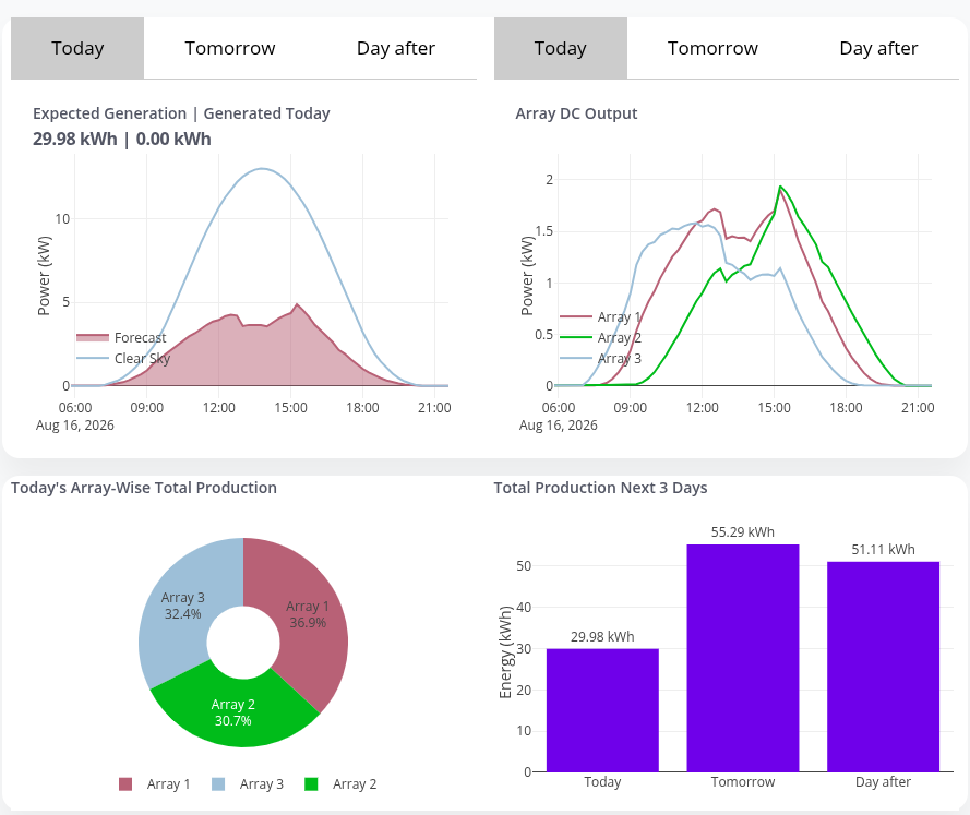 Dashboard with per-array DC output chart and array-wise production breakdown
